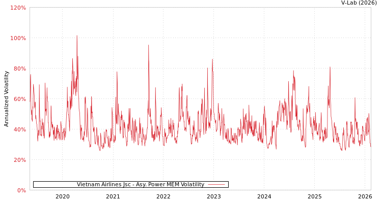 graph of Vietnam Airlines Jsc APMEM