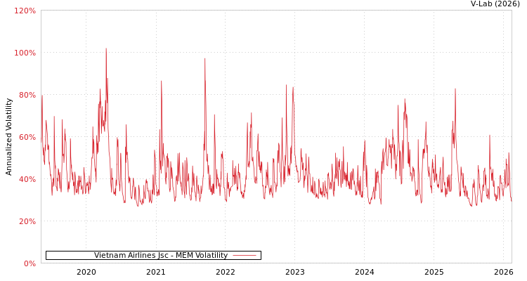 graph of Vietnam Airlines Jsc MEM
