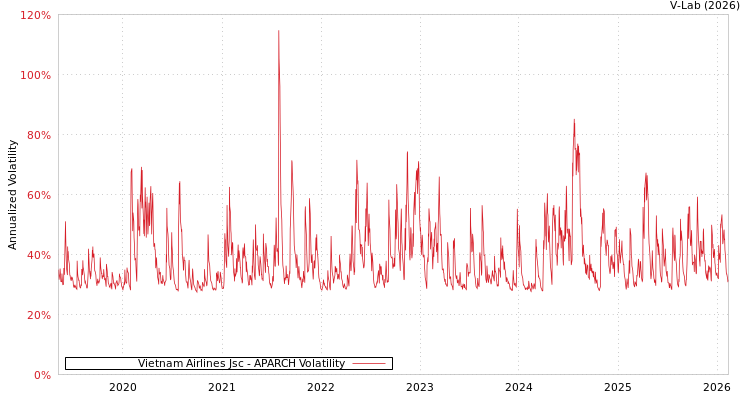 graph of Vietnam Airlines Jsc APARCH