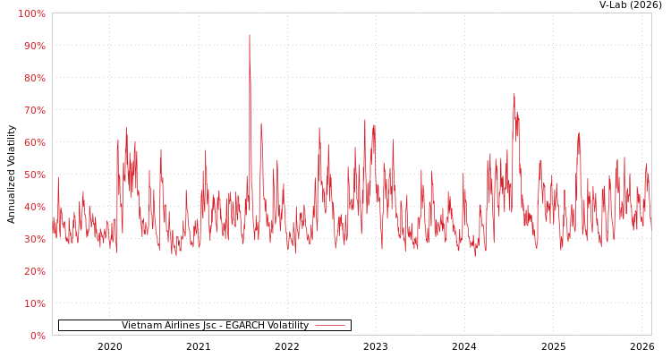 graph of Vietnam Airlines Jsc EGARCH