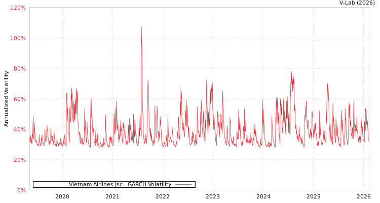 graph of Vietnam Airlines Jsc GARCH