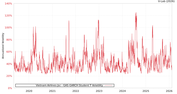 graph of Vietnam Airlines Jsc GAS-GARCH-T
