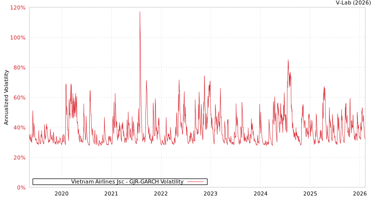 graph of Vietnam Airlines Jsc GJR-GARCH