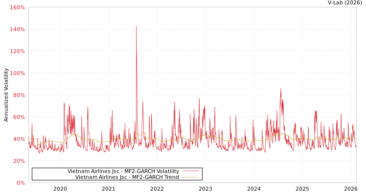 graph of Vietnam Airlines Jsc MF2-GARCH