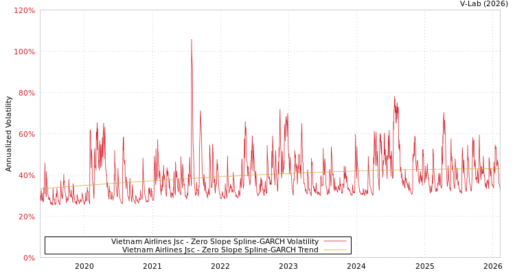 graph of Vietnam Airlines Jsc S0GARCH