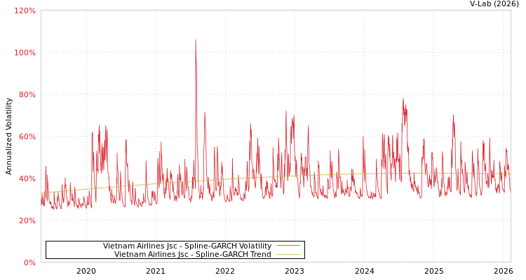 graph of Vietnam Airlines Jsc SGARCH