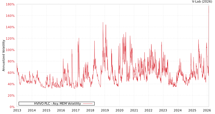 graph of HVIVO PLC AMEM
