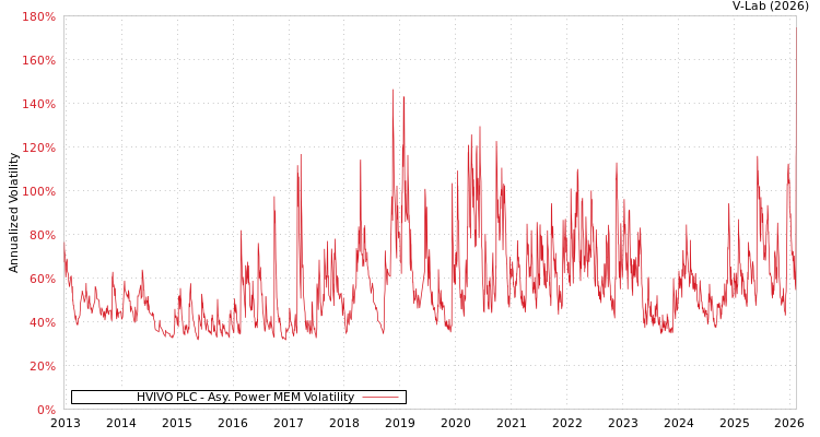 graph of HVIVO PLC APMEM