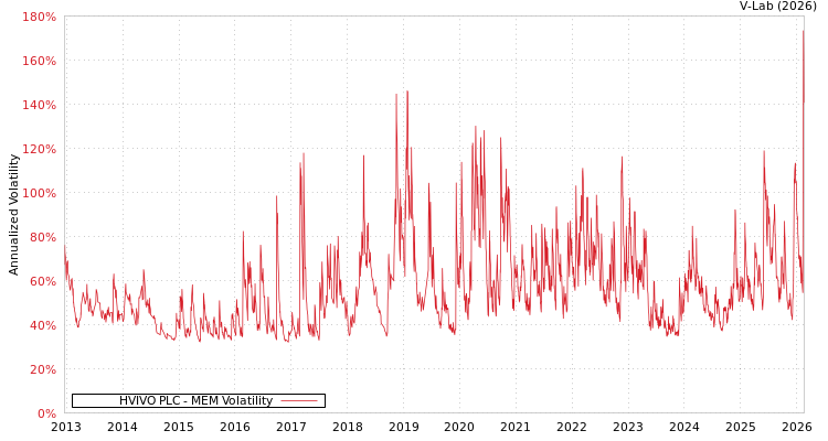 graph of HVIVO PLC MEM