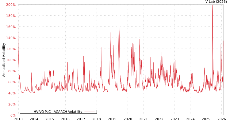 graph of HVIVO PLC AGARCH