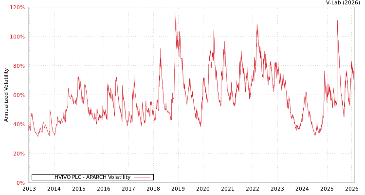 graph of HVIVO PLC APARCH