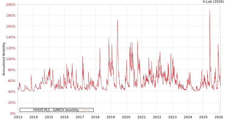 graph of HVIVO PLC GARCH