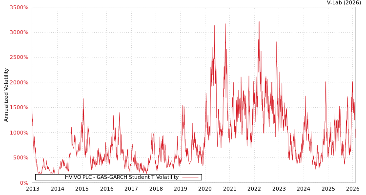 graph of HVIVO PLC GAS-GARCH-T
