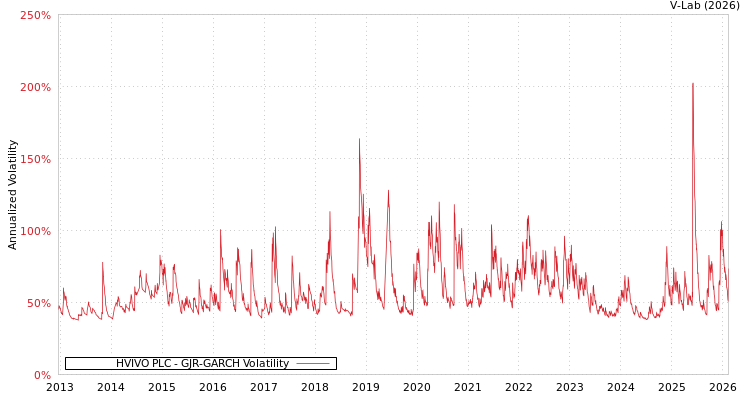 graph of HVIVO PLC GJR-GARCH