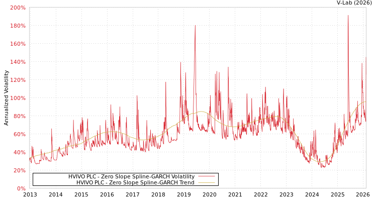 graph of HVIVO PLC S0GARCH