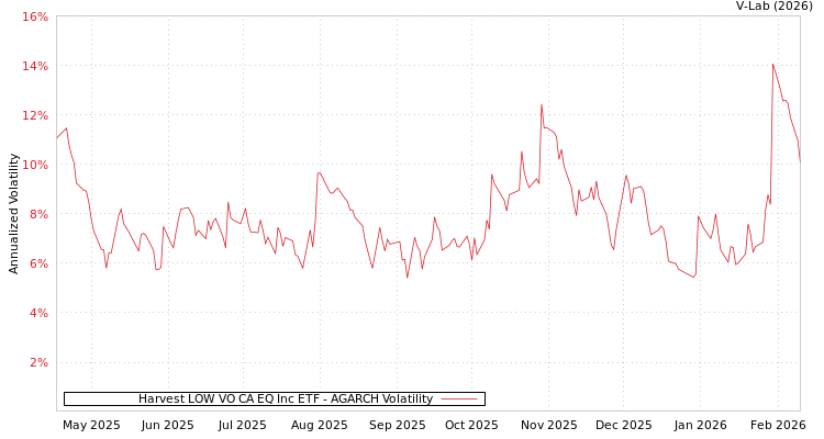 graph of Harvest LOW VO CA EQ Inc ETF AGARCH