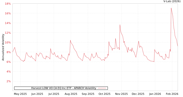 graph of Harvest LOW VO CA EQ Inc ETF APARCH