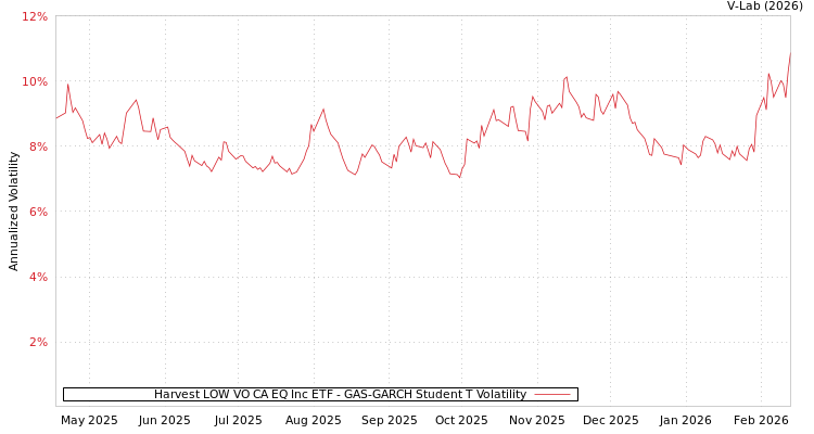 graph of Harvest LOW VO CA EQ Inc ETF GAS-GARCH-T