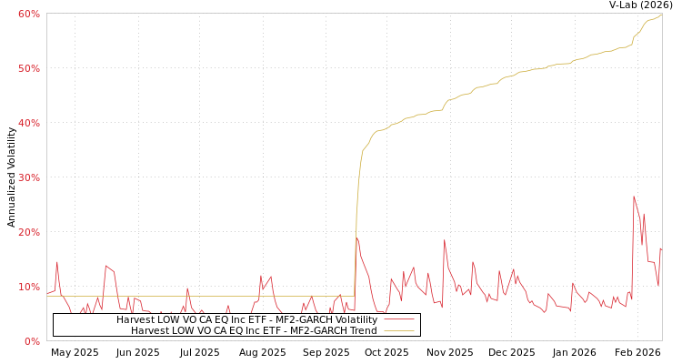 graph of Harvest LOW VO CA EQ Inc ETF MF2-GARCH
