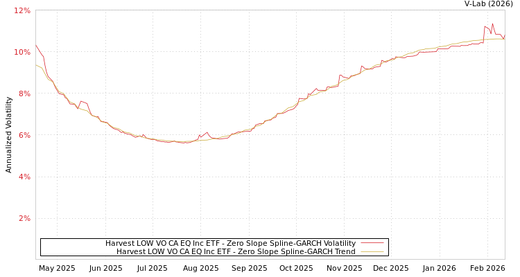 graph of Harvest LOW VO CA EQ Inc ETF S0GARCH