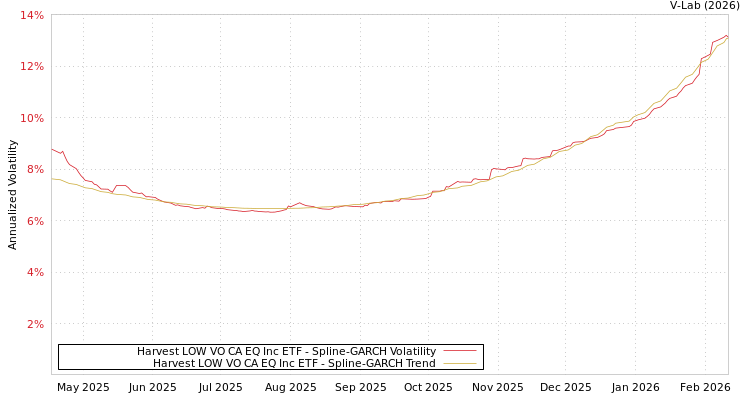 graph of Harvest LOW VO CA EQ Inc ETF SGARCH
