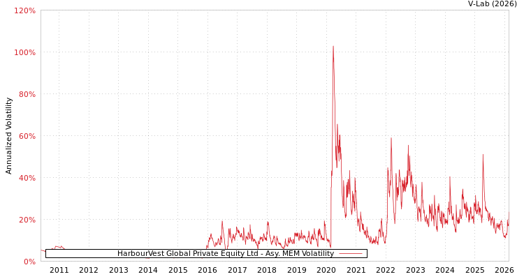 graph of HarbourVest Global Private Equity Ltd AMEM