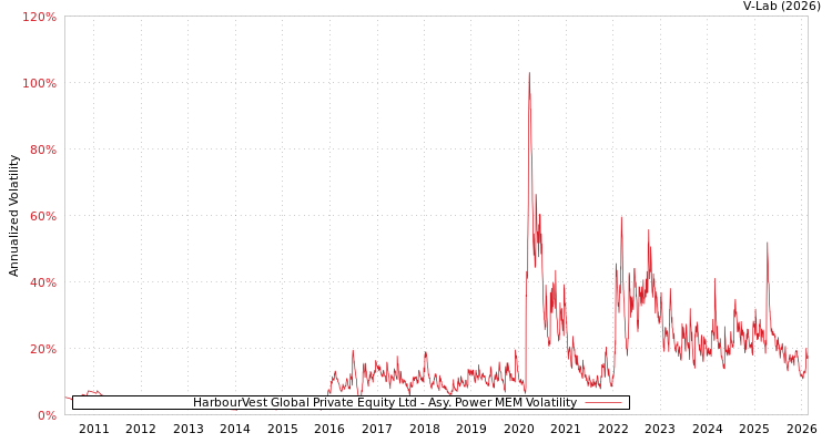 graph of HarbourVest Global Private Equity Ltd APMEM