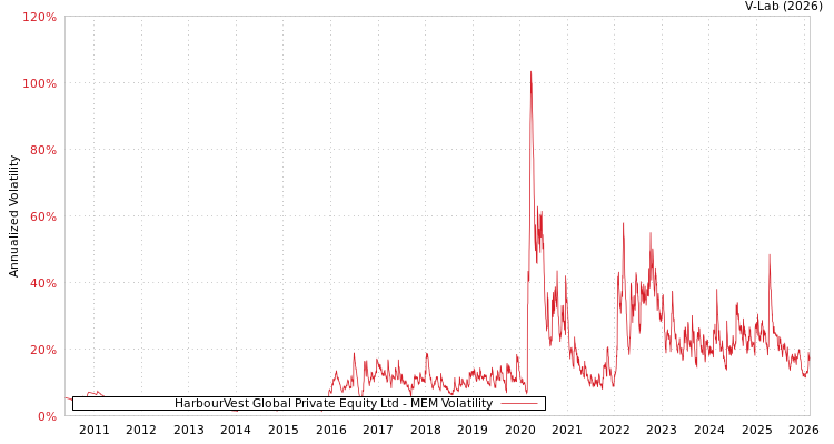 graph of HarbourVest Global Private Equity Ltd MEM