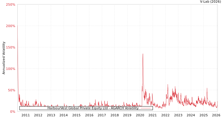 graph of HarbourVest Global Private Equity Ltd AGARCH