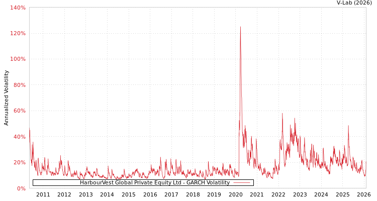 graph of HarbourVest Global Private Equity Ltd GARCH