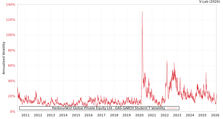 graph of HarbourVest Global Private Equity Ltd GAS-GARCH-T