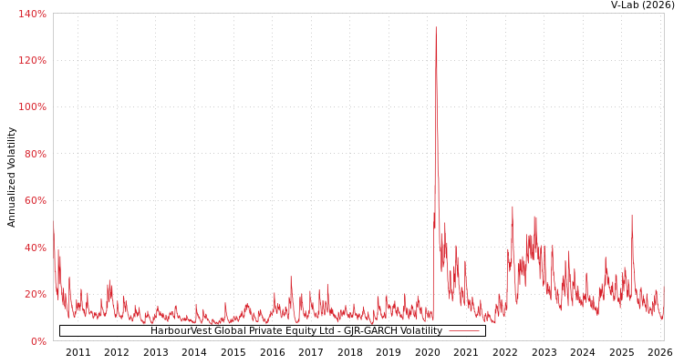 graph of HarbourVest Global Private Equity Ltd GJR-GARCH