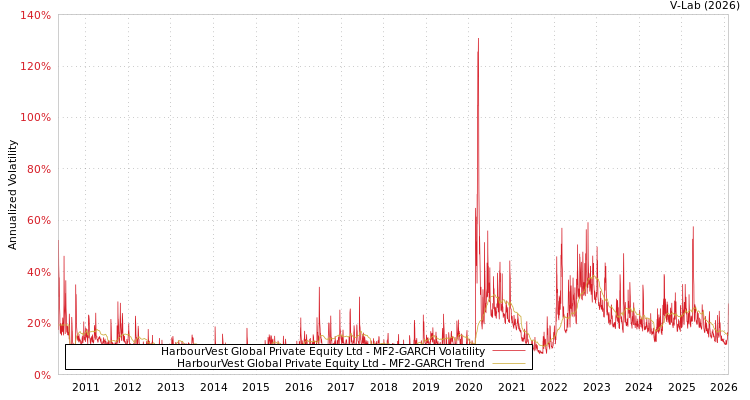 graph of HarbourVest Global Private Equity Ltd MF2-GARCH