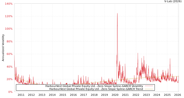 graph of HarbourVest Global Private Equity Ltd S0GARCH