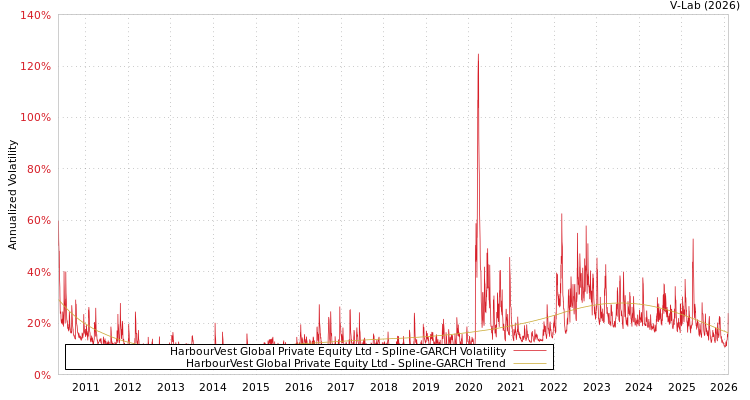 graph of HarbourVest Global Private Equity Ltd SGARCH