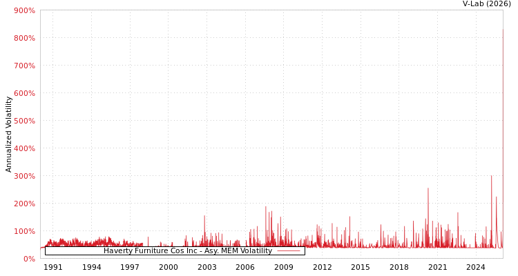 graph of Haverty Furniture Cos Inc AMEM
