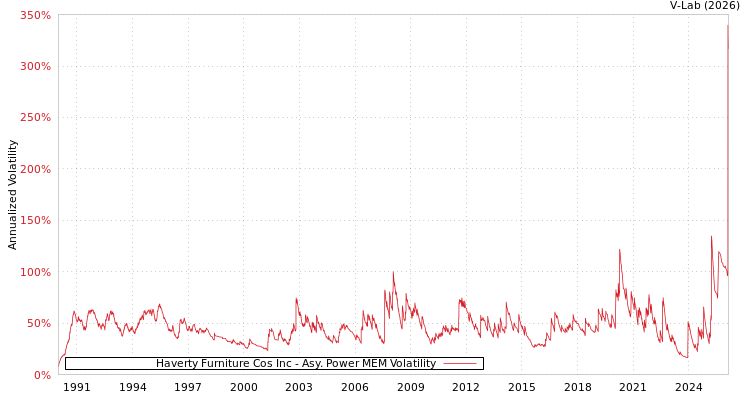 graph of Haverty Furniture Cos Inc APMEM
