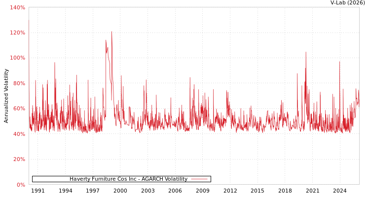 graph of Haverty Furniture Cos Inc AGARCH