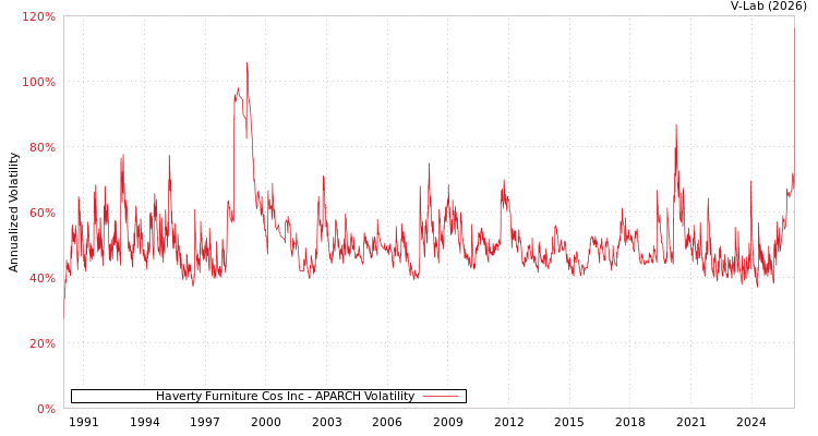 graph of Haverty Furniture Cos Inc APARCH