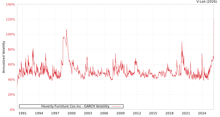graph of Haverty Furniture Cos Inc GARCH