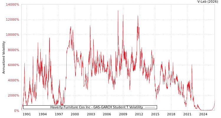 graph of Haverty Furniture Cos Inc GAS-GARCH-T