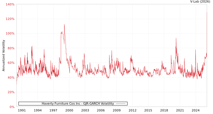 graph of Haverty Furniture Cos Inc GJR-GARCH