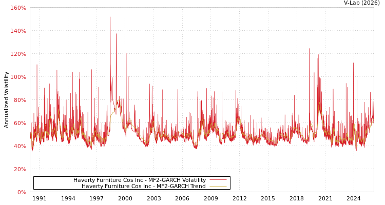 graph of Haverty Furniture Cos Inc MF2-GARCH