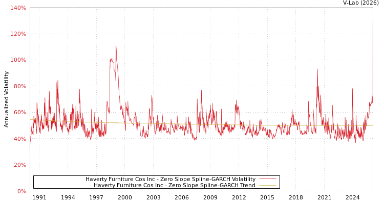 graph of Haverty Furniture Cos Inc S0GARCH