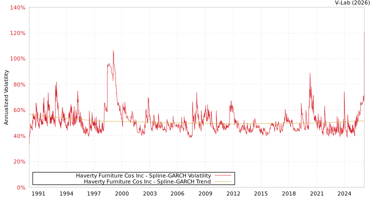 graph of Haverty Furniture Cos Inc SGARCH