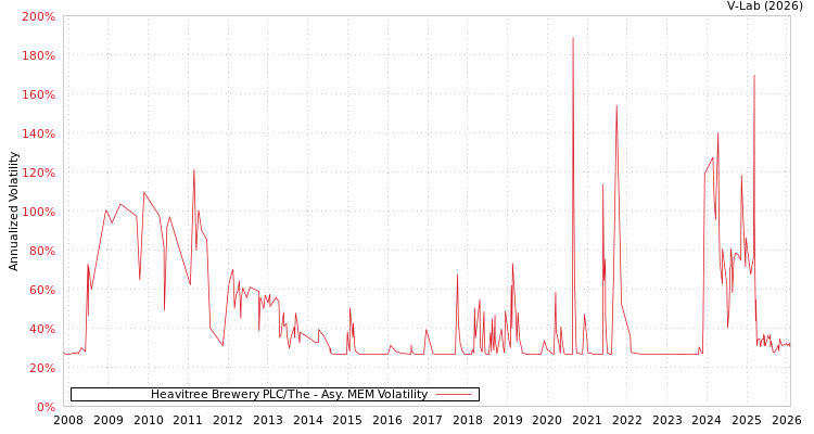 graph of Heavitree Brewery PLC/The AMEM
