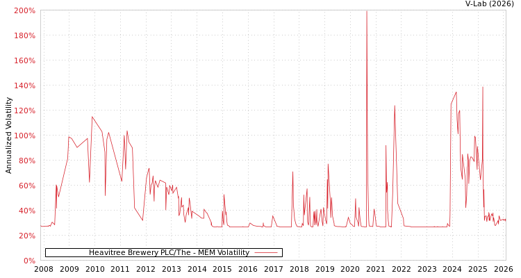 graph of Heavitree Brewery PLC/The MEM