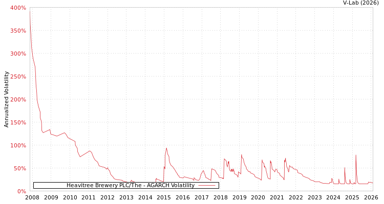 graph of Heavitree Brewery PLC/The AGARCH