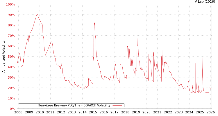 graph of Heavitree Brewery PLC/The EGARCH