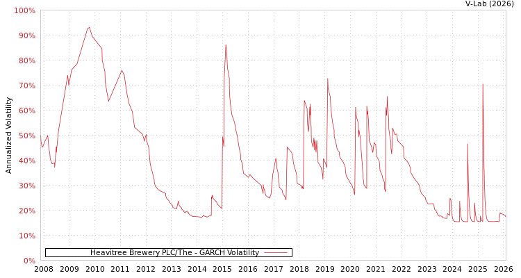 graph of Heavitree Brewery PLC/The GARCH